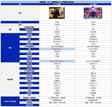 LG C3和C2电视对比有什么区别？有哪些升级？