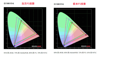当贝F5和极米H5投影哪个更好？当贝F5和极米H5画质对比评测