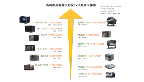 当贝投影虚标亮度了吗？为什么当贝投影被黑虚标