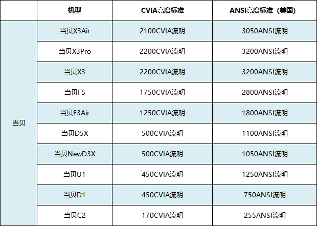 CVIA流明和ANSI流明有什么区别 CVIA流明和ANSI流明怎么换算