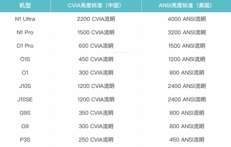 CVIA流明和ANSI流明有什么区别 CVIA流明和ANSI流明怎么换算