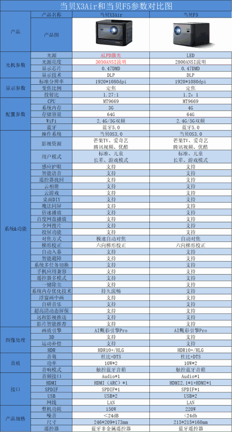 当贝X3 Air和当贝F5哪个更好？参数对比看看两者区别