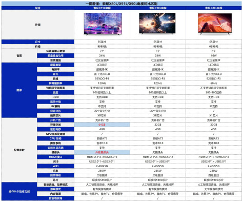 索尼X80L/X91L/X90L电视对比有什么区别？哪个更好？