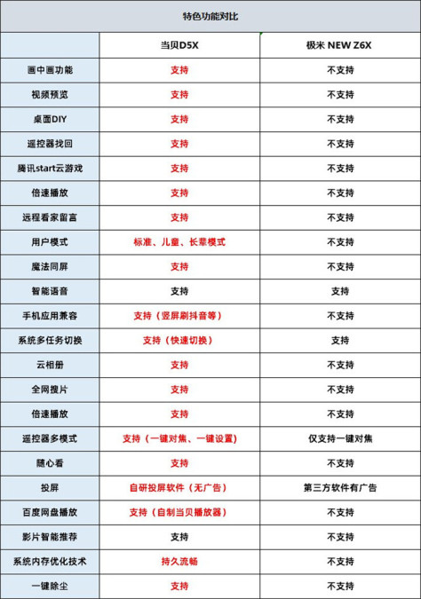 极米NEW Z6X和当贝D5X投影仪对比，轻薄投影仪推荐哪个好