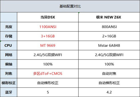 极米NEW Z6X和当贝D5X投影仪对比，轻薄投影仪推荐哪个好