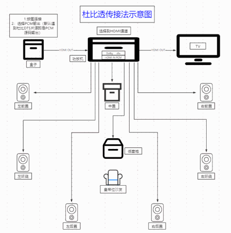 当贝超级盒子如何实现源码透传 一图帮你搞定