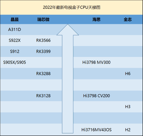 2022最新电视盒子CPU排行榜 电视盒子这么选就对了