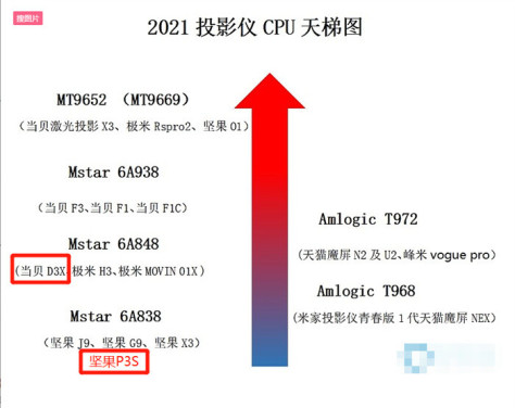 深度测评坚果P3S和当贝D3X对比那个好？优缺点详细剖析