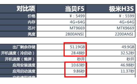 都是MT9969，为什么当贝F5比极米H3S投影仪更强？深度剖析