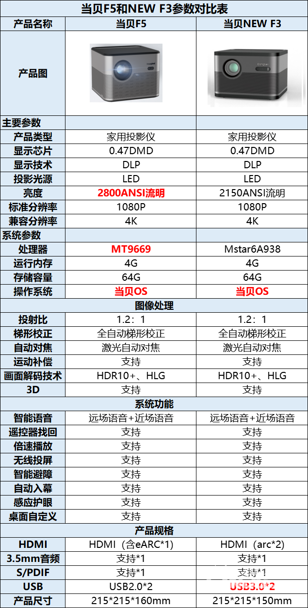 当贝F5和NewF3有什么区别？提升了哪些方面？