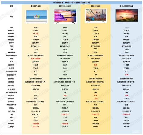 测评：2022康佳55寸电视哪一款性价比高 康佳55寸型号汇总