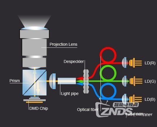 单、双色激光和全色激光的区别？激光电视和投影仪怎么选