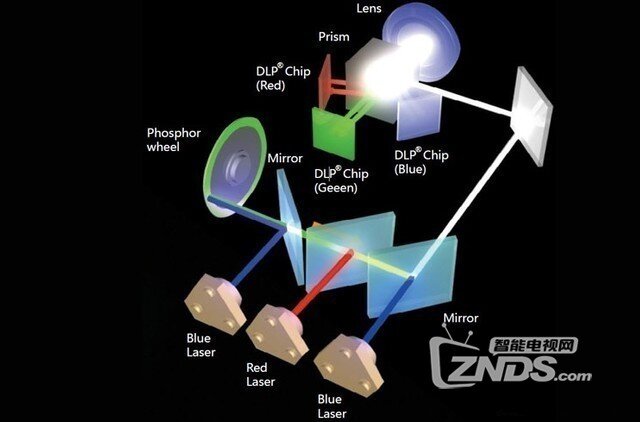 单、双色激光和全色激光的区别？激光电视和投影仪怎么选