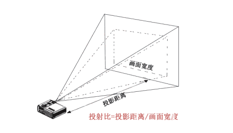 2022年春节投影选购要点：投影仪有什么优点？