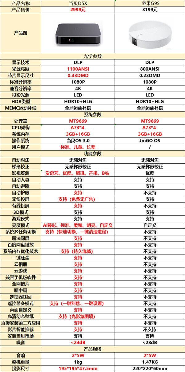 坚果G9S和当贝D5X投影仪哪个好？画质/系统/功能全方位评测