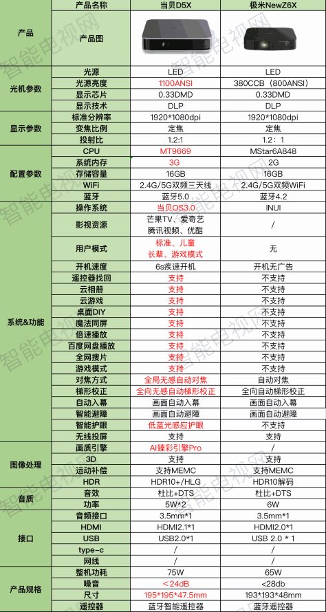 当贝D5X和极米NEW Z6X投影仪哪个好？对比有什么区别？