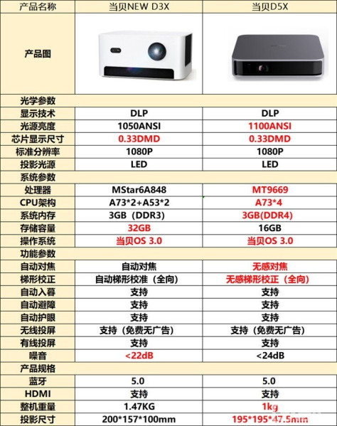 当贝D5X和当贝NEW D3X投影仪区别是什么？对比后选哪个好