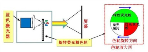 投影仪选购攻略：LCD/LED/.单色激光/全色激光/ALPD如何选择