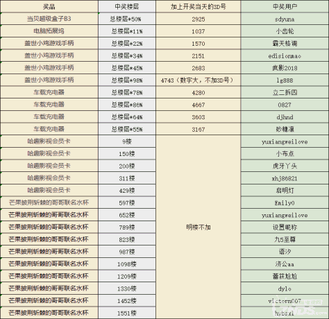 【开奖】预测卡塔尔足球赛冠军 参与转发即可带走超多豪礼