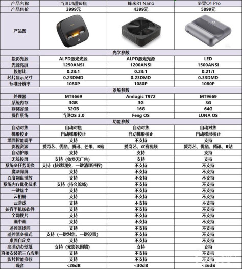 家用超短焦投影仪推荐2022，千元超短焦投影仪推荐哪款最好