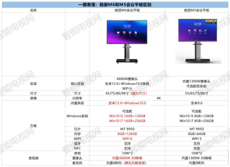 皓丽M6和M5会议平板有什么区别？哪个更值得购买？