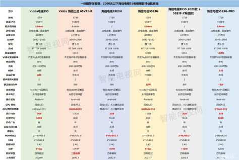 2000元以下海信电视哪款好 6款京东热卖55寸海信电视横评