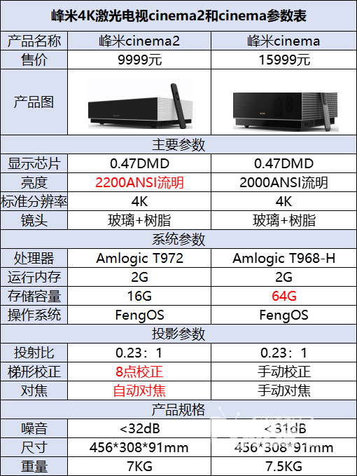 峰米激光电视Cinema2和Cinema哪个更好？参数对比看看二者区别