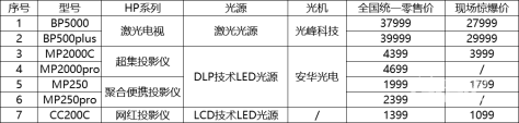 良心解读HP惠普投影仪7款新品区别有什么不同？评测哪款好