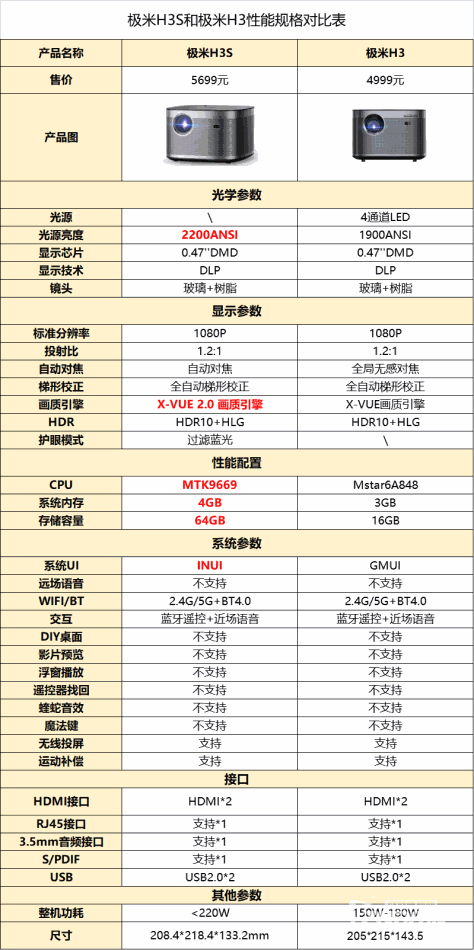 极米H3S新品发布后极米H3还能买吗 购买极米H3S性价比高吗