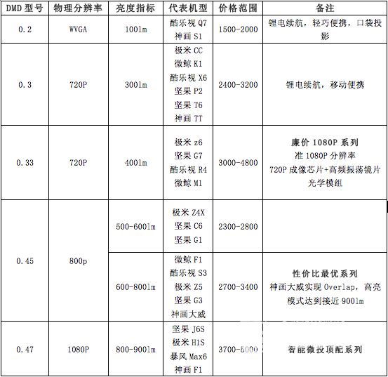 智能投影仪选购必看！