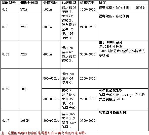 投影仪怎么选？告诉你智能投影的两大重要因素