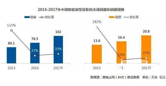 投影仪怎么选？告诉你智能投影的两大重要因素