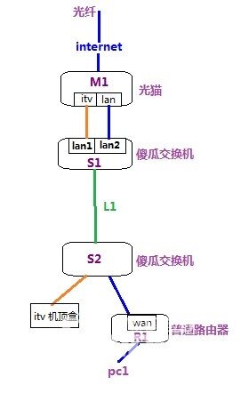 一根线同时传输 iptv+lan 就用两个傻瓜交换机可行吗??