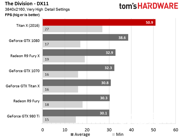 TITAN X详细评测：规格强大，畅游4K游戏