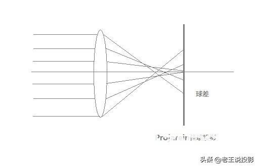 科普：简单了解下投影透镜的色差、球差及慧差