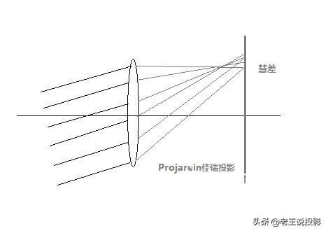 科普：简单了解下投影透镜的色差、球差及慧差