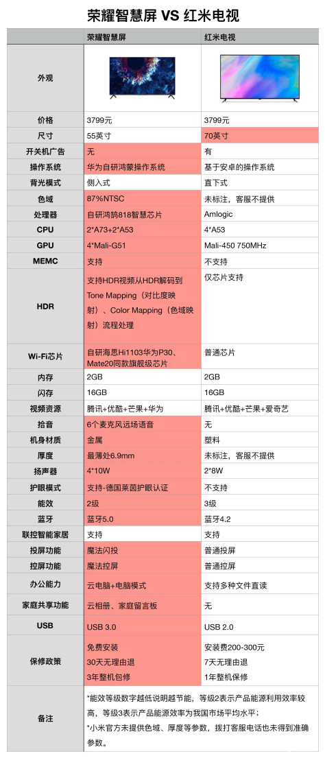 红米电视VS荣耀智慧屏，同是3799元买哪款好？