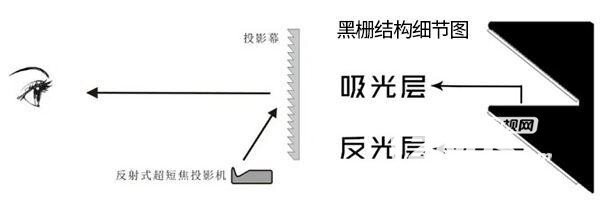 投影在白墙和幕布上效果区别大不大？