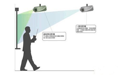 长短焦投影仪的区别是什么？