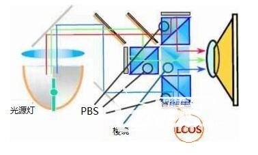 目前主流的投影机的技术都有哪些？有什么优缺点？