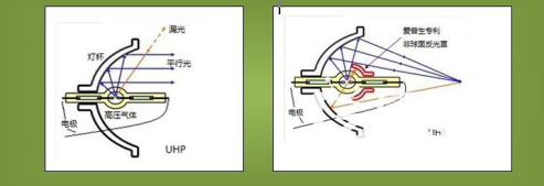 纯干货：投影机的光源有哪几种？