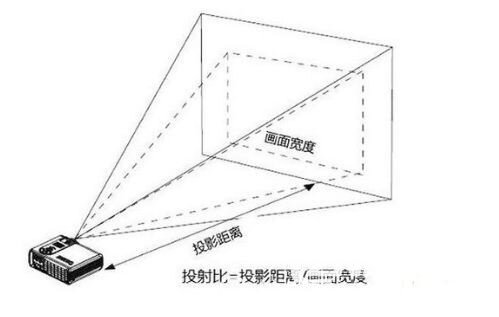 投射比是什么？投射比的大小影响投影仪的那些方面？