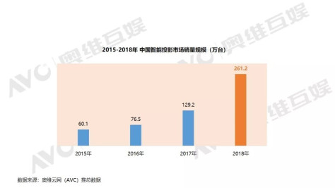 跨界入局，当贝投影发布首月销量与口碑双丰收