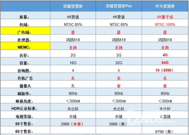 荣耀智慧屏、荣耀智慧屏Pro、华为智慧屏对比，哪款好？