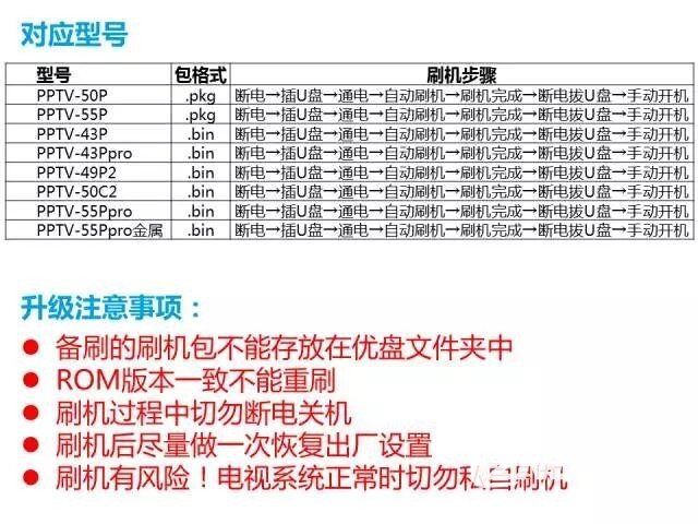 【教程】PPTV电视 优盘升级/刷机方法