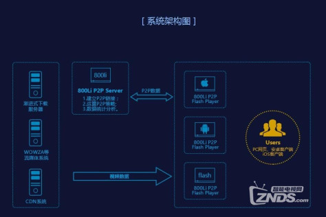 P2P在IPTV中解决数据服务器传输瓶颈