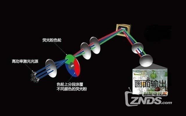 仅看光源还不够，什么才是好的激光投影？