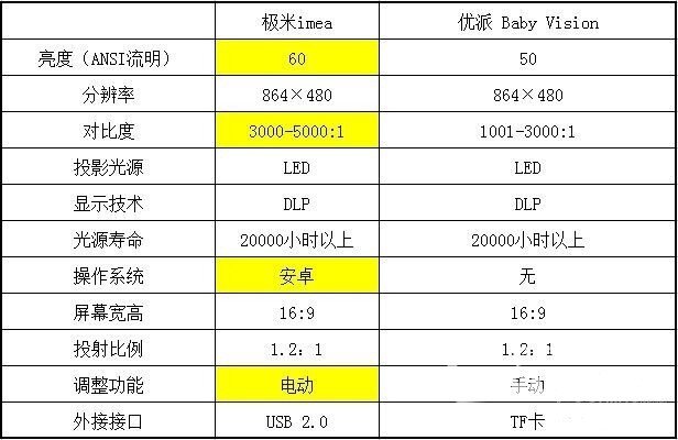 儿童投影机到底差在哪？极米imea与优派Baby Vision对比评测