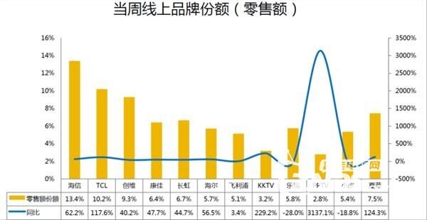 中怡康最新数据显示 PPTV智能电视增速惊人行业领先