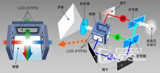 科普：三种投影技术各有什么特点和不同？